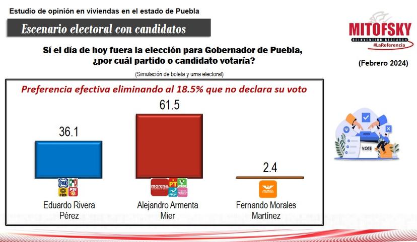 Mitofsky da 25 puntos de ventaja a Armenta sobre Rivera