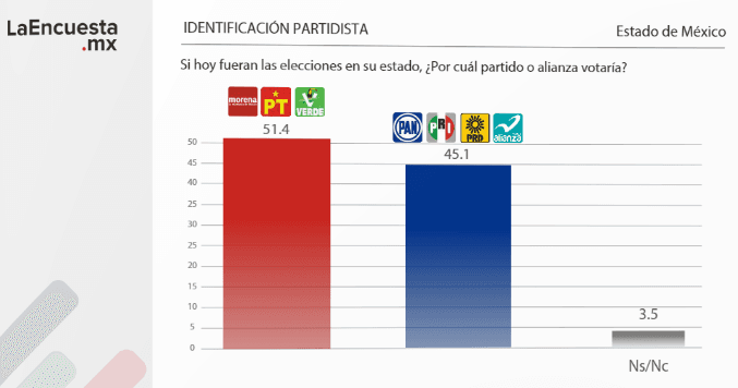 Por corta diferencia Delfina Gómez se mantiene a la cabeza: LaEncuesta.mx