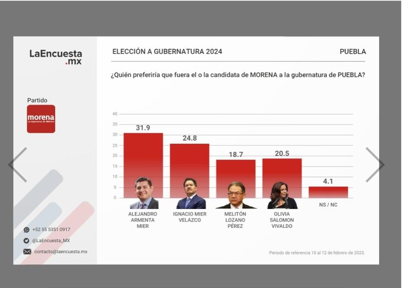 Rivera, Alcalá y dos ex priistas apuntalan las preferencias a la gubernatura