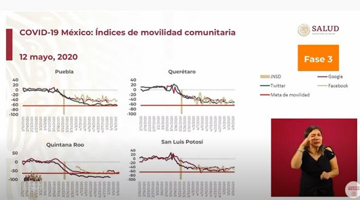 Puebla, aún con la meta de bajar a 65% la movilidad