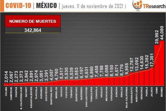 Puebla cruza noviembre en cuarto sitio de muertes por Covid