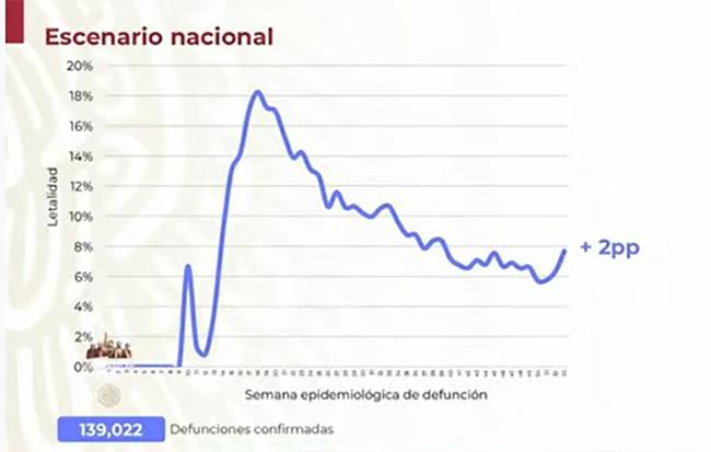 México rebasa los 139 mil muertos por Covid