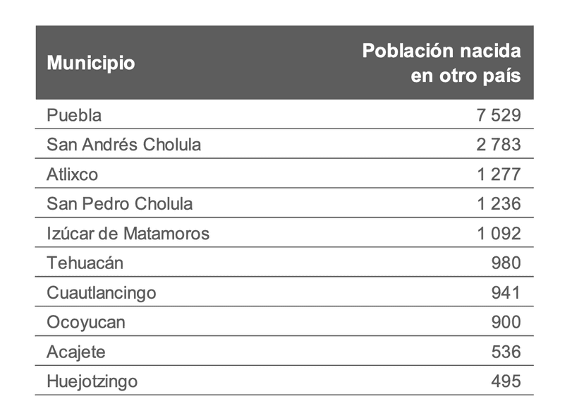 Acajete entre los 10 municipios con mayor población migrante 