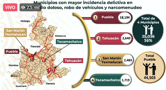 Puebla, Tehuacán, Texmelucan y Tecamachalco los municipios con mayor incidencia delictiva en Puebla: Sedena