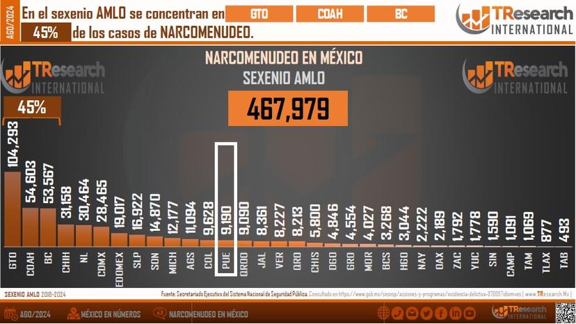 En aumento, los casos de narcomenudeo en Puebla