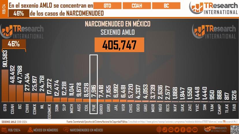 Cada 6 horas abren una indagatoria por narcomenudeo en Puebla