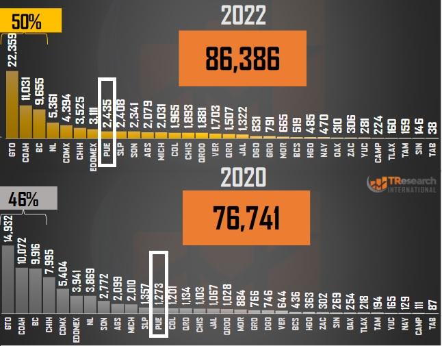 Apenas en dos años crecen 91% casos de narcomenudeo en Puebla