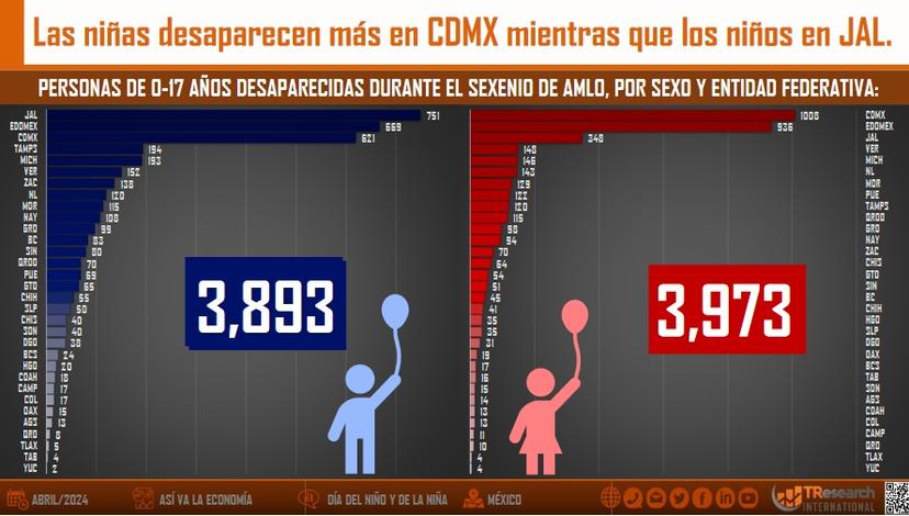 Desaparecen más niñas que niños en Puebla durante sexenio de AMLO