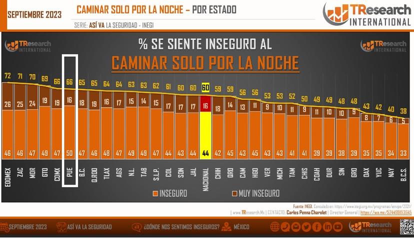 Sienten inseguridad 2 de cada 3 poblanos al caminar solos en la noche