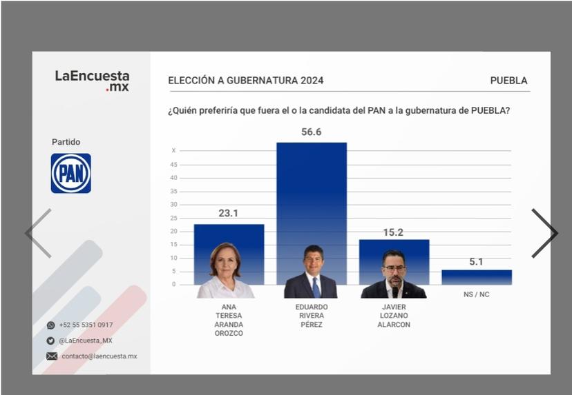 Rivera, Alcalá y dos ex priistas apuntalan las preferencias a la gubernatura