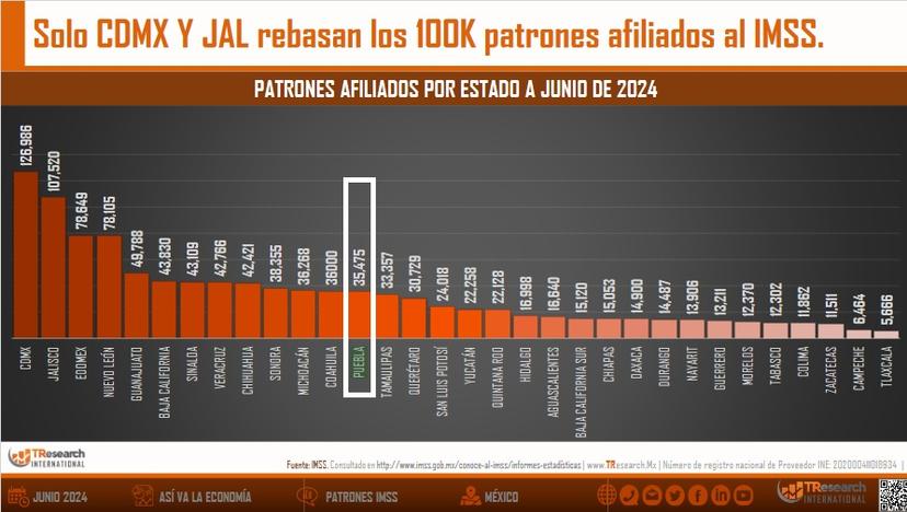 Rebasa Puebla los 35 mil patrones afiliados al IMSS a la mitad de 2024