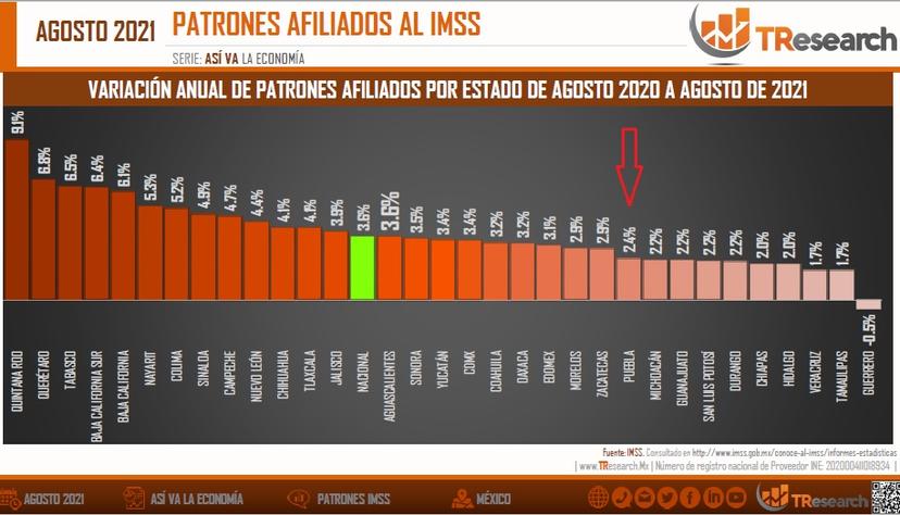 Crecen 2.4% empresas afiliadas al IMSS en Puebla el último año