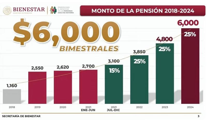 Ojo: así va el calendario de pensiones de adultos y por discapacidad en 2024