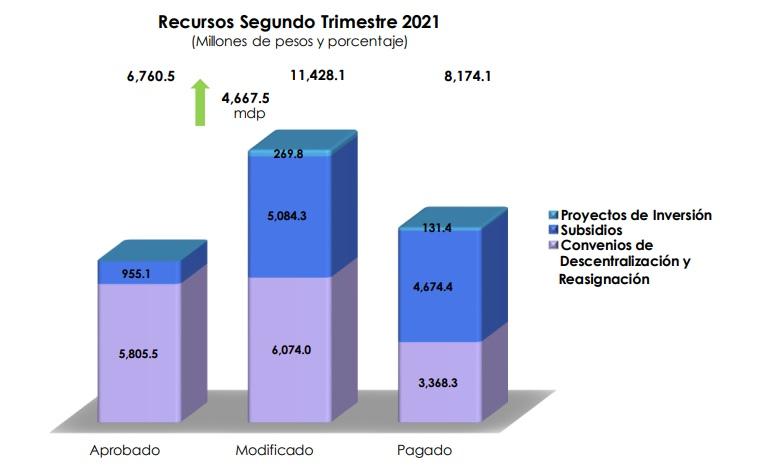 Debe Federación a Puebla 3,254 mdp en convenios y subsidios