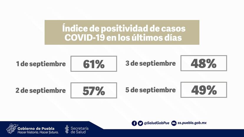 Índice de positividad por covid continúa en crecimiento en Puebla: Salud