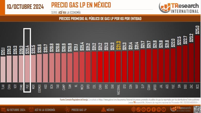 Puebla, entre los 5 estados con el menor precio promedio de gas LP