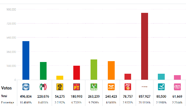 Cuatro partidos en riesgo de perder el registro en Puebla