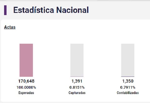 El PREP es seguro y resistente a ataques informáticos, sostiene INE