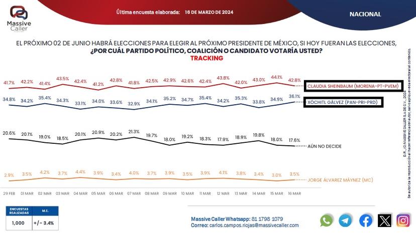 Así van Claudia Sheinbaum y Xóchitl Gálvez a la mitad de marzo