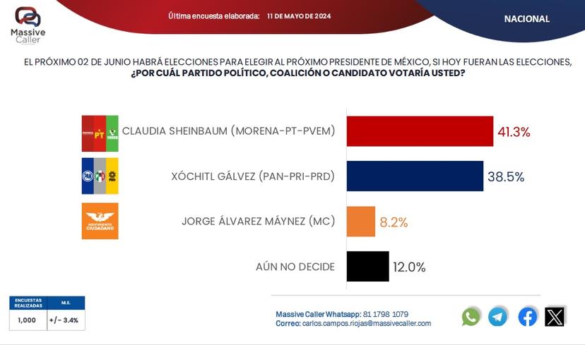 Así van Sheinbaum y Gálvez a 3 semanas de la elección: Massive Caller