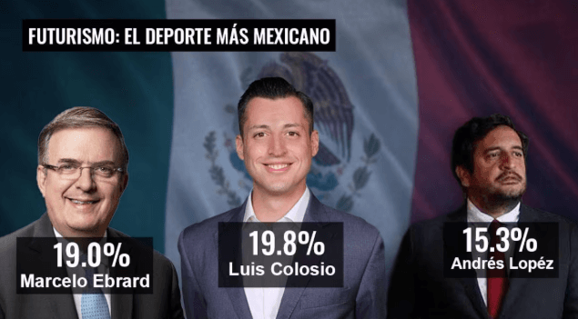 Futurismo: Colosio, 1º; Ebrard, 2º; López Beltrán, 3º