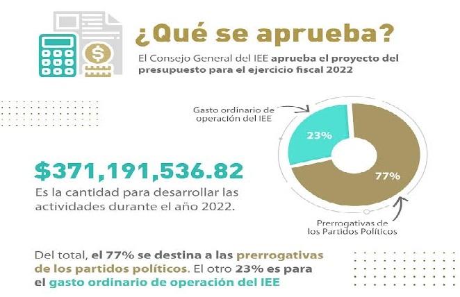 IEE pide 371.1 mdp de presupuesto para el ejercicio fiscal 2022