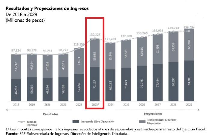 Puebla cerraría 2023 con ingresos récord… pero vienen 2 años bajos