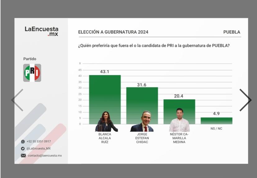 Rivera, Alcalá y dos ex priistas apuntalan las preferencias a la gubernatura