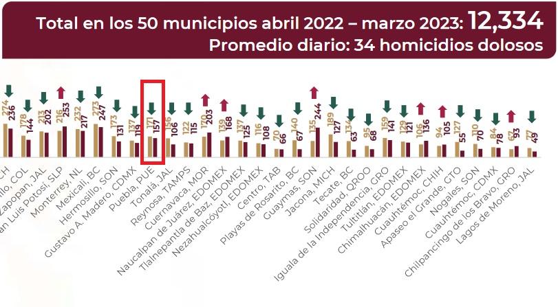 Asesinatos en Puebla capital bajan 8.1% el último año: SSPC