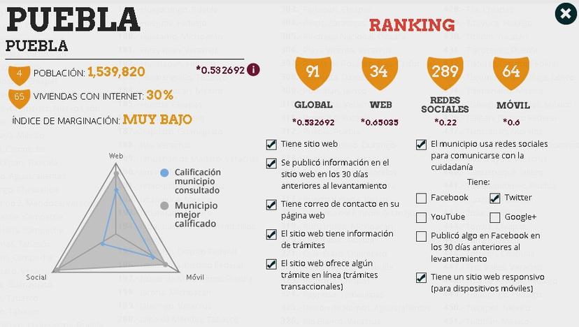 Desperdician gobiernos uso de internet en municipios de Puebla