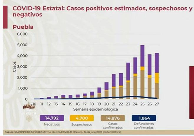 Puebla registra descenso de contagios Covid en las últimas dos semanas: José Luis Alomía