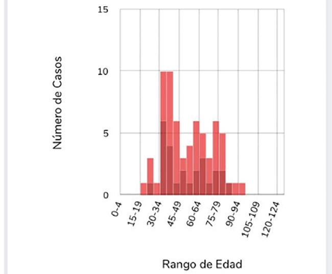 De los 15 a los 96 años, rango de edad de enfermos Covid en Atlixco
