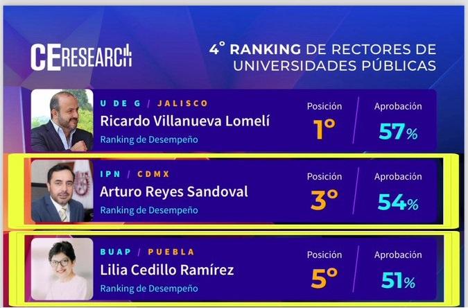 Los poblanos Lilia Cedillo y Arturo Reyes, en el Top 5 nacional de rectores