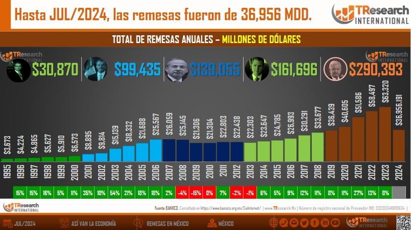 Elevan migrantes el envío de remesas a México: superan 290 mil mdd