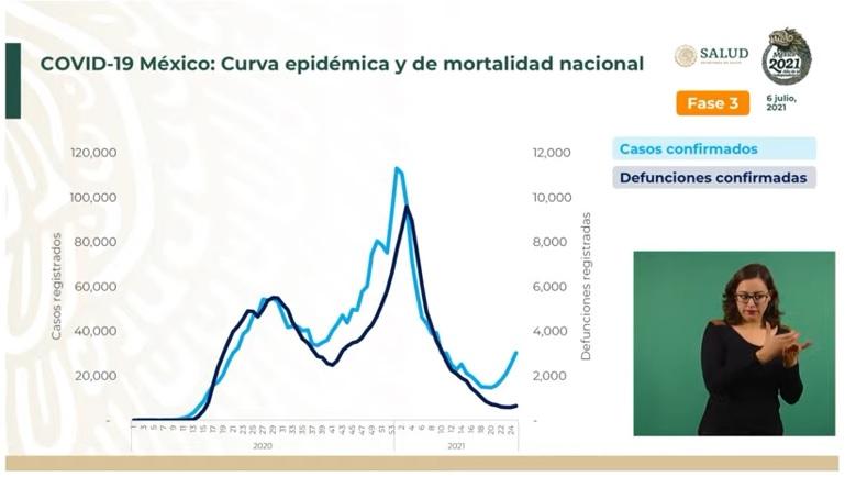 México pasa por un repunte de 22% en contagios de Covid-19