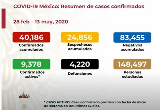 EN VIVO Ya son 4220 los muertos por coronavirus en México; hay 40186 casos positivos