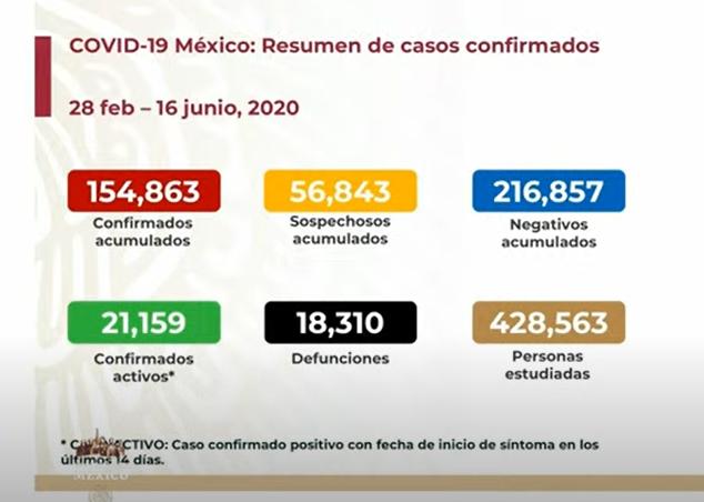 México rebasa los 18 mil muertos por Covid; hay 21159 casos activos