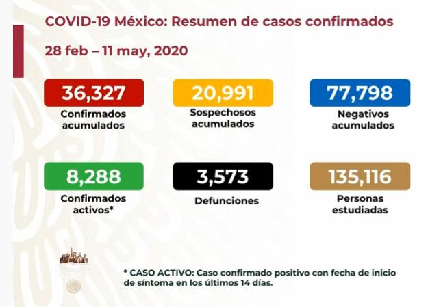 EN VIVO Hay 3573 muertos por coronavirus en México y 36327 casos positivos 