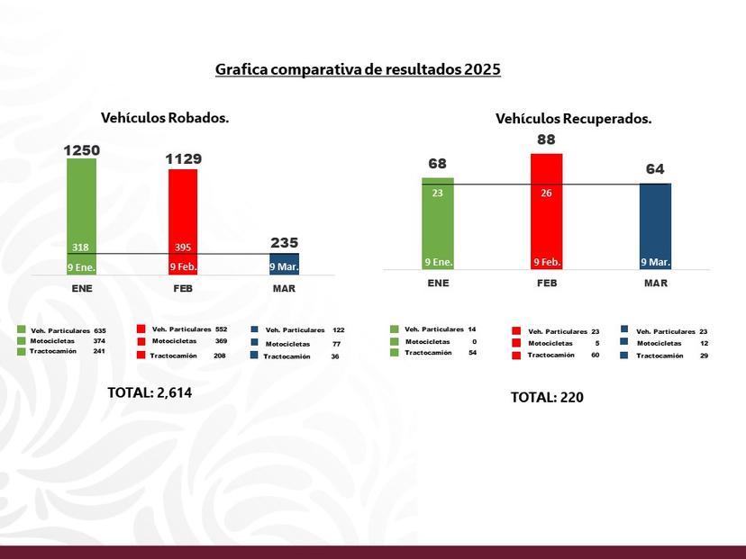 Baja robo a transportistas en Puebla por esfuerzo coordinado de los cuerpos de seguridad