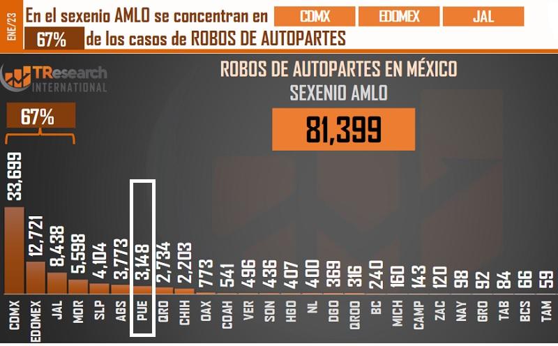 Es Puebla séptimo lugar con más robos de autopartes