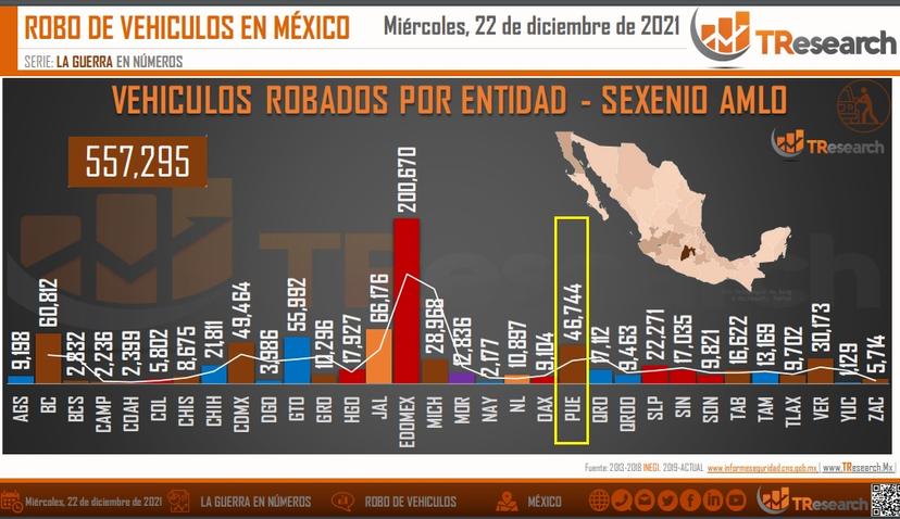 Marcha Puebla en sexto sitio nacional en robo de autos