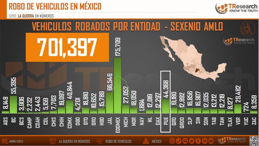 Marcha Puebla en 4to lugar en robo de autos en sexenio de AMLO