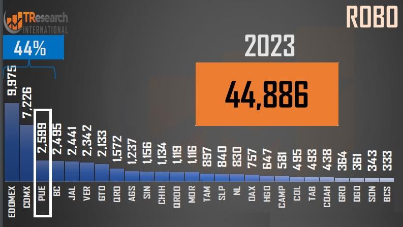 Puebla alcanza tercer lugar nacional en robo a negocios en 2023