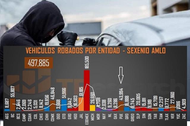 Figura Puebla en 6º sitio de robo de autos en el sexenio de AMLO