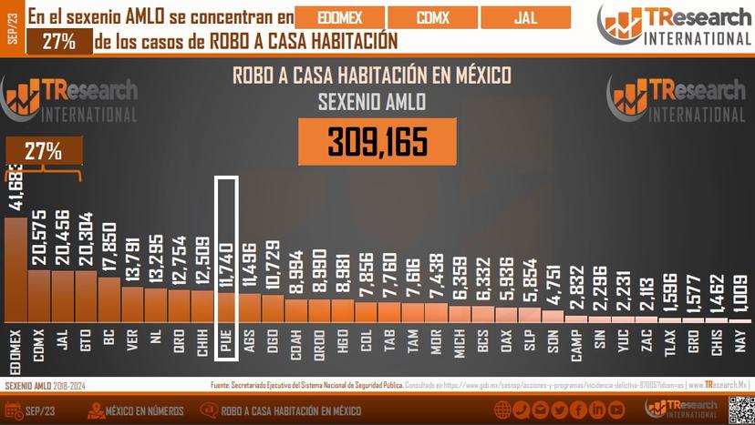 Van en aumento los robos a casas en Puebla en los últimos tres años