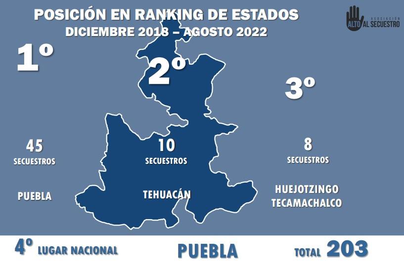 Puebla concluyó agosto sin denuncias de secuestro, reportan