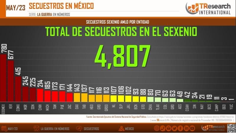 Aumentan en un mes 37.8% los secuestros en México