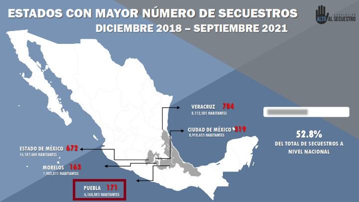 Cometen en 5 estados, incluido Puebla, la mitad de los secuestros 