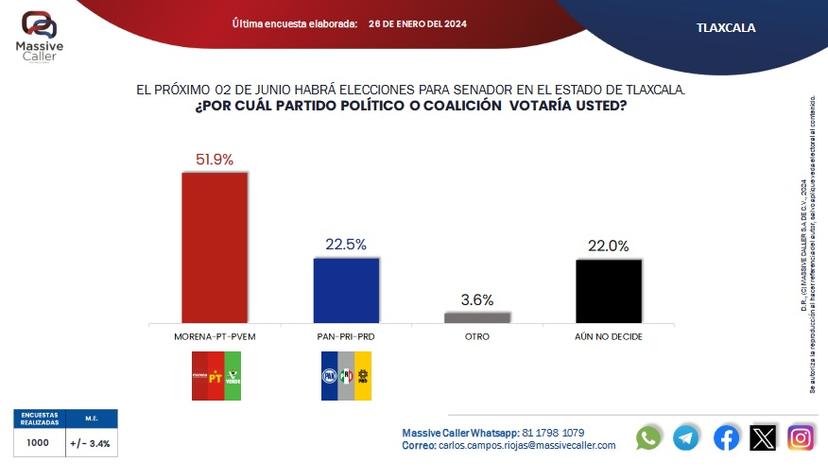 Quién es quién para el Senado en Tlaxcala, según Massive Caller