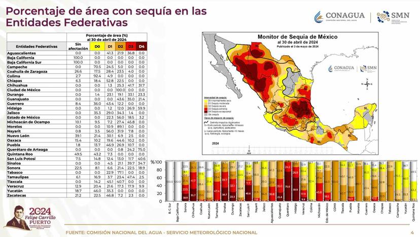 Con problema de sequía, 98.2 por ciento del territorio de Puebla